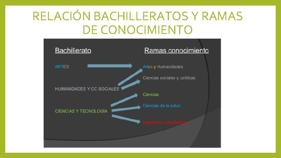 RELACIÓN BACHILLERATOS Y RAMAS DE CONOCIMIENTO 