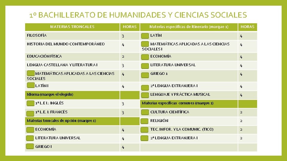1º BACHILLERATO DE HUMANIDADES Y CIENCIAS SOCIALES MATERIAS TRONCALES HORAS Materias específicas de itinerario