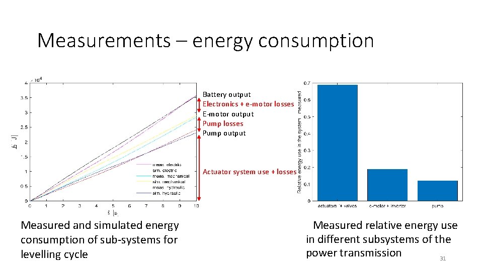 Measurements – energy consumption Battery output Electronics + e-motor losses E-motor output Pump losses