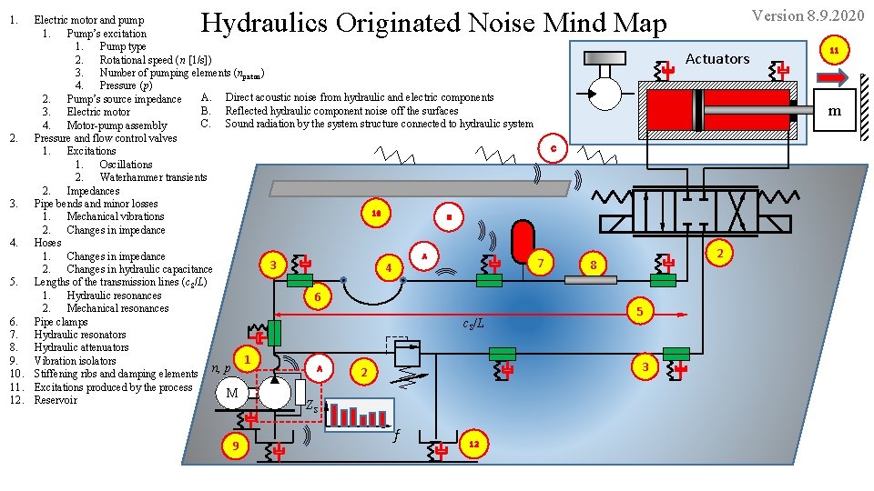 1. Hydraulics Originated Noise Mind Map Electric motor and pump 1. Pump’s excitation 1.