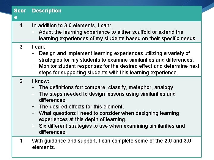 Scor e Description 4 In addition to 3. 0 elements, I can: • Adapt