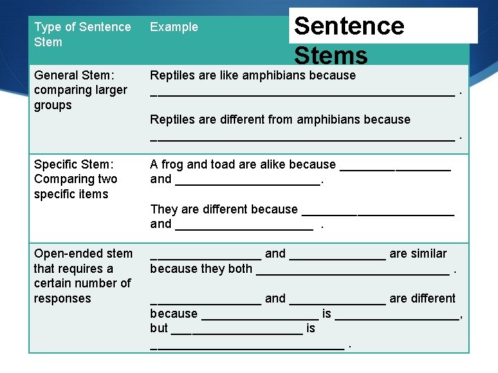 Sentence Stems Type of Sentence Stem Example General Stem: comparing larger groups Reptiles are