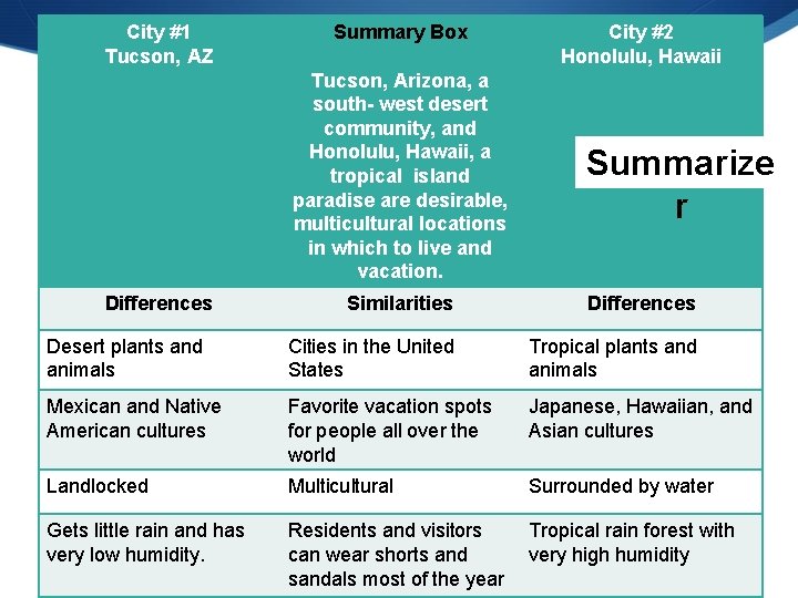 City #1 Tucson, AZ Summary Box Tucson, Arizona, a south- west desert community, and