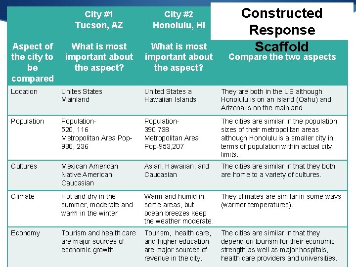 Aspect of the city to be compared City #1 Tucson, AZ City #2 Honolulu,