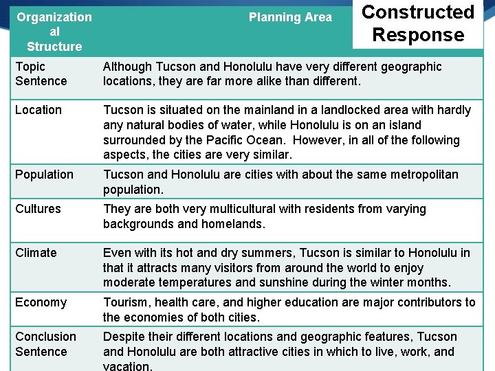 Organization al Structure Planning Area Constructed Response Topic Sentence Although Tucson and Honolulu have