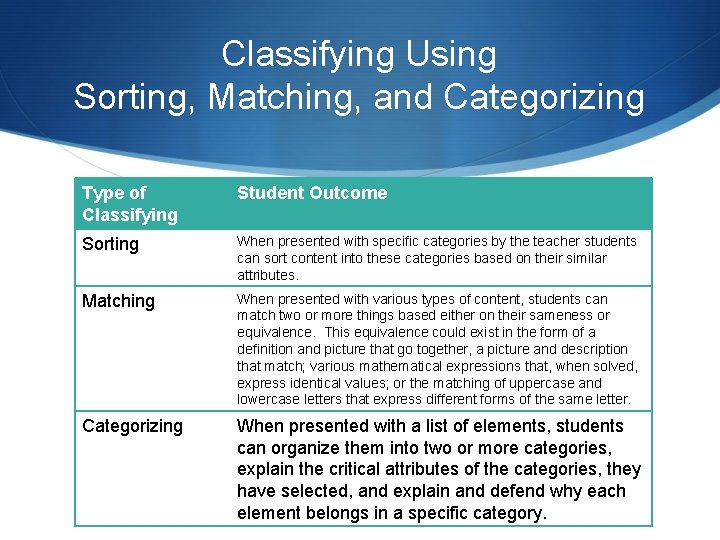 Classifying Using Sorting, Matching, and Categorizing Type of Classifying Student Outcome Sorting When presented