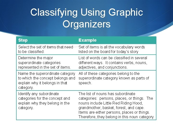 Classifying Using Graphic Organizers Step Example Select the set of items that need to