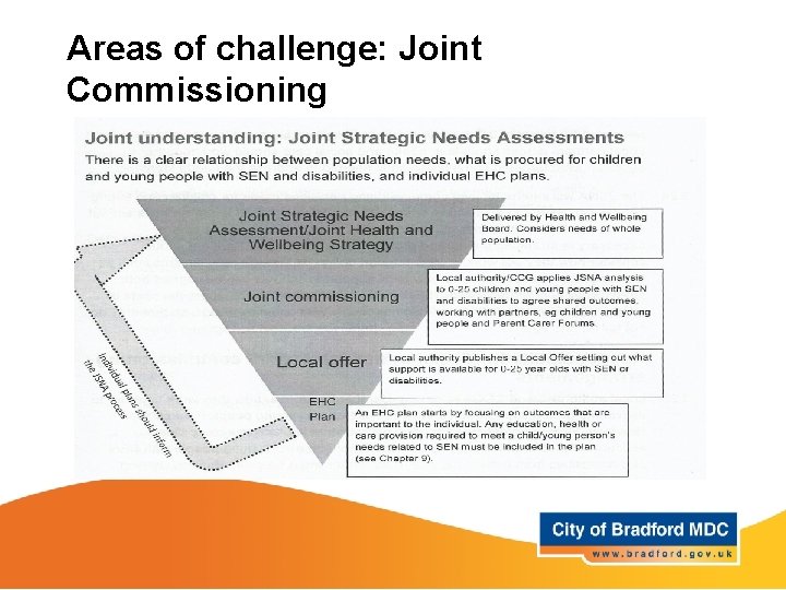 Areas of challenge: Joint Commissioning Areas of challenge: Joint Commissioning