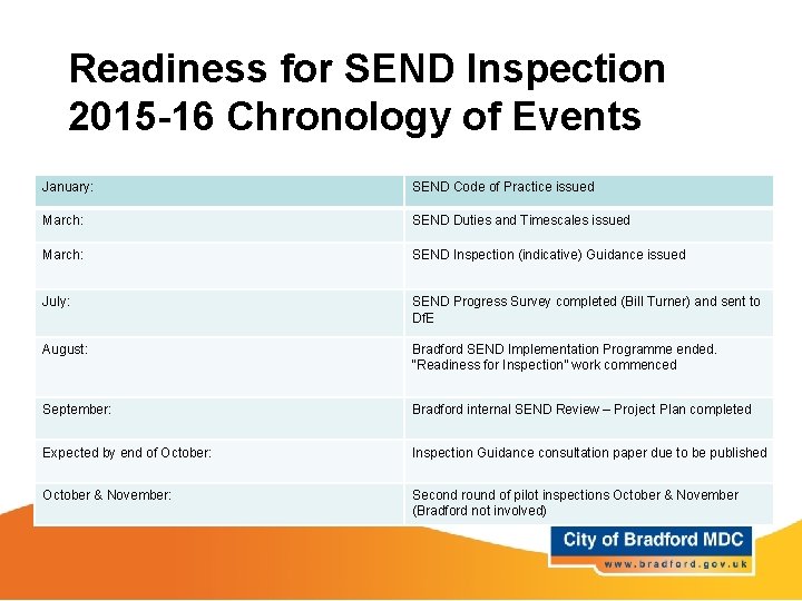 Readiness for SEND Inspection 2015 -16 Chronology of Events January: SEND Code of Practice Readiness for SEND Inspection 2015 -16 Chronology of Events January: SEND Code of Practice