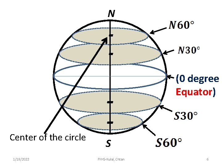 N (0 degree Equator) Center of the circle 1/18/2022 S FYHS-Kulai, Chtan 6 