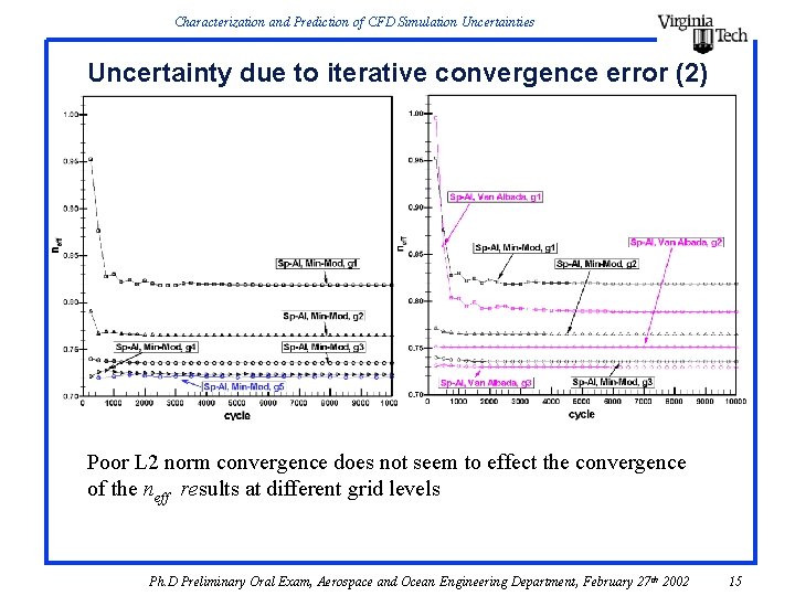 Characterization and Prediction of CFD Simulation Uncertainties Uncertainty due to iterative convergence error (2) Characterization and Prediction of CFD Simulation Uncertainties Uncertainty due to iterative convergence error (2)