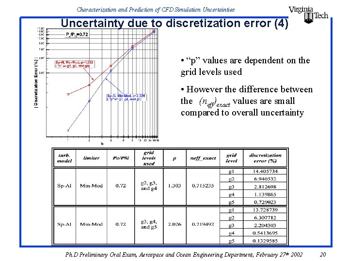 Characterization and Prediction of CFD Simulation Uncertainties Uncertainty due to discretization error (4) • Characterization and Prediction of CFD Simulation Uncertainties Uncertainty due to discretization error (4) •