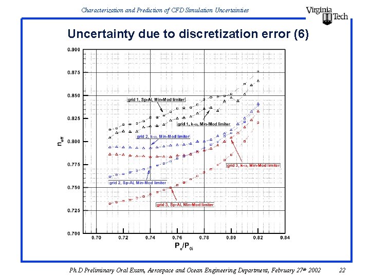 Characterization and Prediction of CFD Simulation Uncertainties Uncertainty due to discretization error (6) Ph. Characterization and Prediction of CFD Simulation Uncertainties Uncertainty due to discretization error (6) Ph.