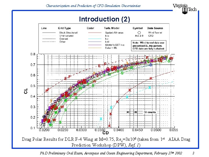 Characterization and Prediction of CFD Simulation Uncertainties Introduction (2) Drag Polar Results for DLR Characterization and Prediction of CFD Simulation Uncertainties Introduction (2) Drag Polar Results for DLR