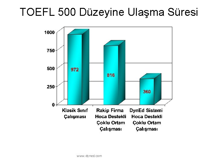 TOEFL 500 Düzeyine Ulaşma Süresi www. dyned. com 
