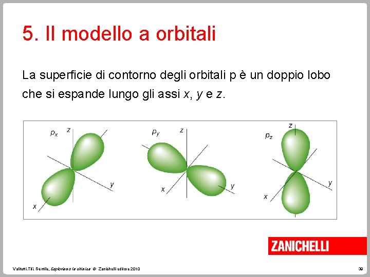 5. Il modello a orbitali La superficie di contorno degli orbitali p è un