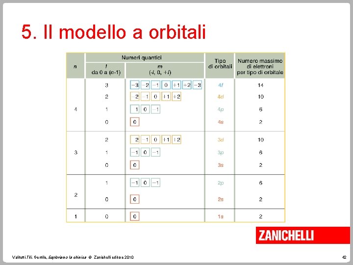 5. Il modello a orbitali Valitutti, Tifi, Gentile, Esploriamo la chimica © Zanichelli editore