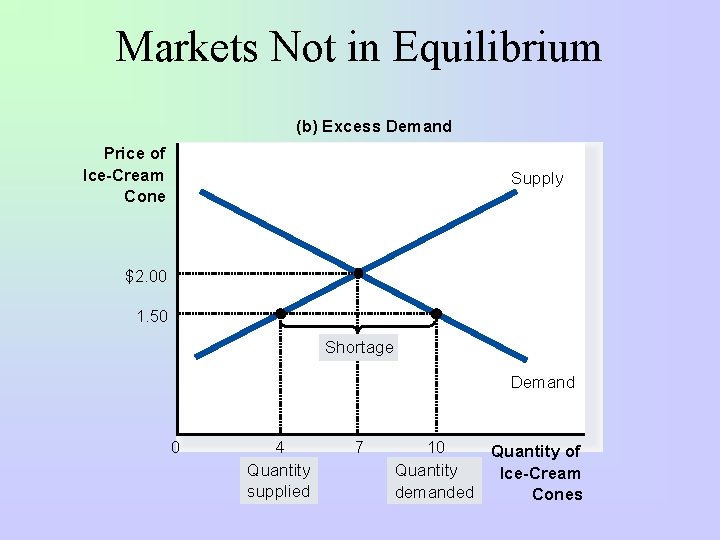Markets Not in Equilibrium (b) Excess Demand Price of Ice-Cream Cone Supply $2. 00