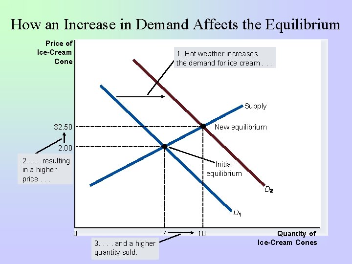 How an Increase in Demand Affects the Equilibrium Price of Ice-Cream Cone 1. Hot