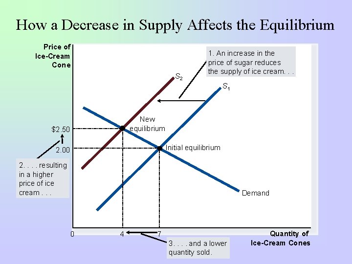 How a Decrease in Supply Affects the Equilibrium Price of Ice-Cream Cone S 2