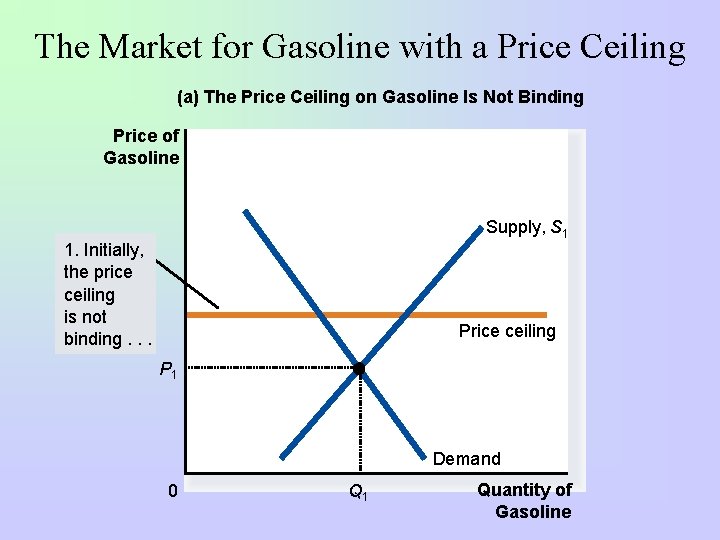 The Market for Gasoline with a Price Ceiling (a) The Price Ceiling on Gasoline