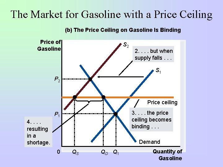 The Market for Gasoline with a Price Ceiling (b) The Price Ceiling on Gasoline