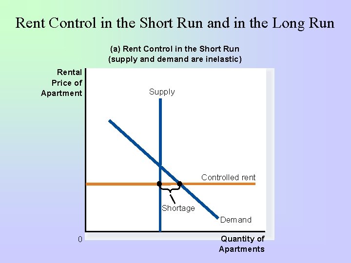 Rent Control in the Short Run and in the Long Run (a) Rent Control