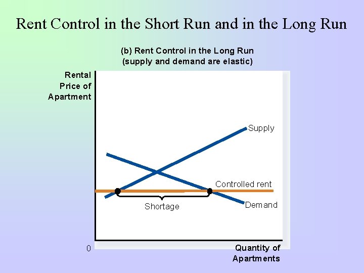 Rent Control in the Short Run and in the Long Run (b) Rent Control