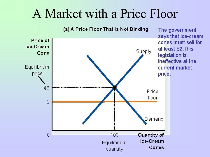A Market with a Price Floor (a) A Price Floor That Is Not Binding