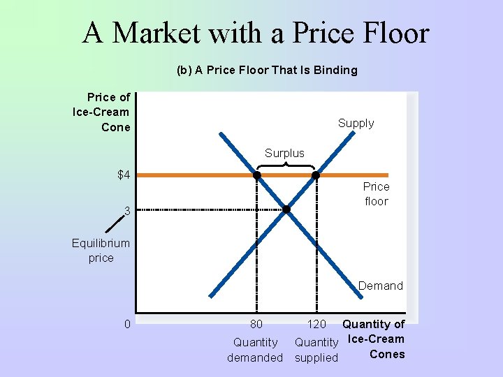 A Market with a Price Floor (b) A Price Floor That Is Binding Price