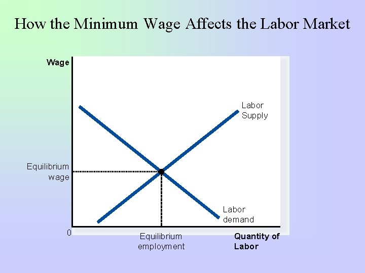 How the Minimum Wage Affects the Labor Market Wage Labor Supply Equilibrium wage Labor