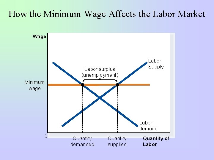 How the Minimum Wage Affects the Labor Market Wage Labor surplus (unemployment) Labor Supply