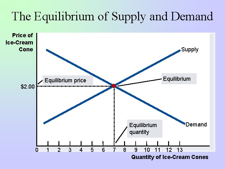 The Equilibrium of Supply and Demand Price of Ice-Cream Cone Supply Equilibrium price $2.