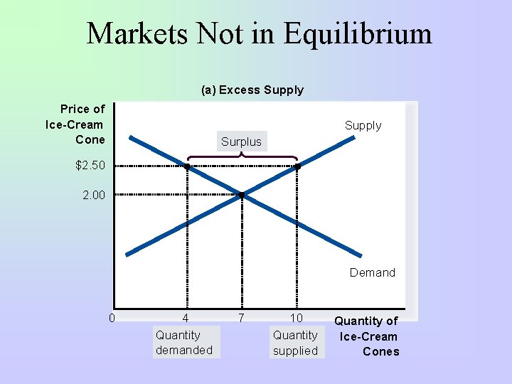 Markets Not in Equilibrium (a) Excess Supply Price of Ice-Cream Cone Supply Surplus $2.