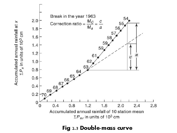 Fig 2. 3 Double-mass curve Fig 2. 3 Double-mass curve