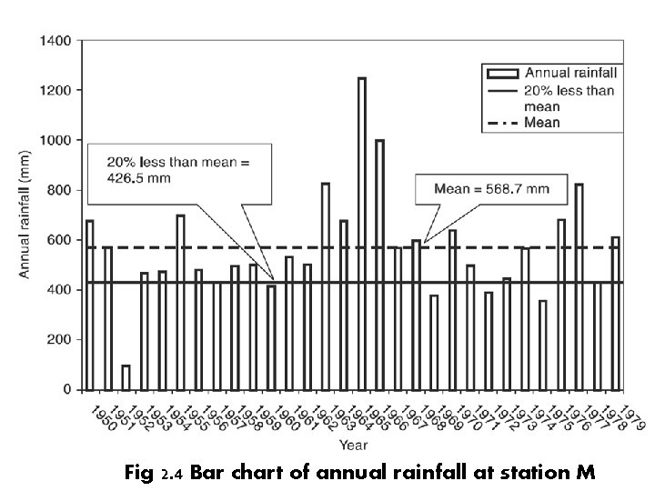 Fig 2. 4 Bar chart of annual rainfall at station M Fig 2. 4 Bar chart of annual rainfall at station M