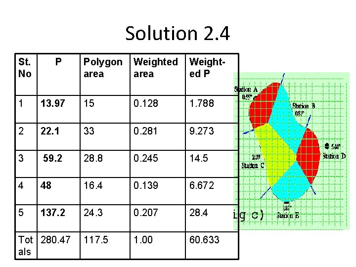 Solution 2. 4 St. No P Polygon area Weighted P 1 13. 97 15 Solution 2. 4 St. No P Polygon area Weighted P 1 13. 97 15