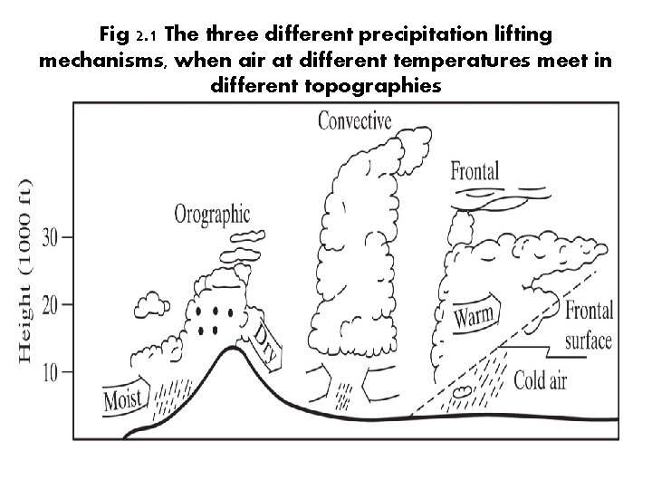 Fig 2. 1 The three different precipitation lifting mechanisms, when air at different temperatures Fig 2. 1 The three different precipitation lifting mechanisms, when air at different temperatures