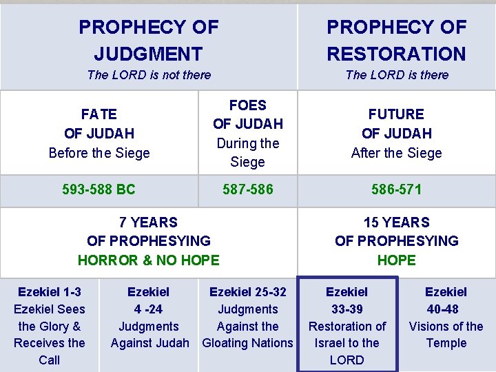 PROPHECY OF JUDGMENT PROPHECY OF RESTORATION The LORD is not there The LORD is