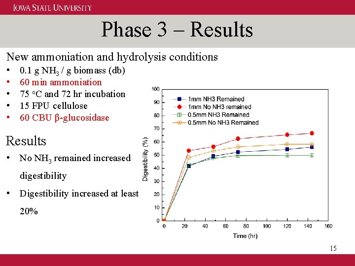 Phase 3 – Results New ammoniation and hydrolysis conditions • • • 0. 1