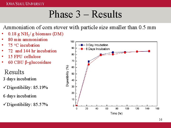 Phase 3 – Results Ammoniation of corn stover with particle size smaller than 0.