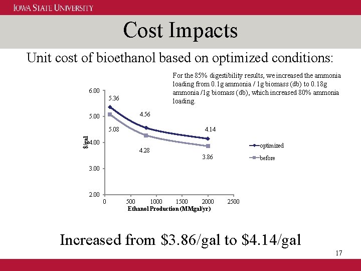 Cost Impacts Unit cost of bioethanol based on optimized conditions: For the 85% digestibility