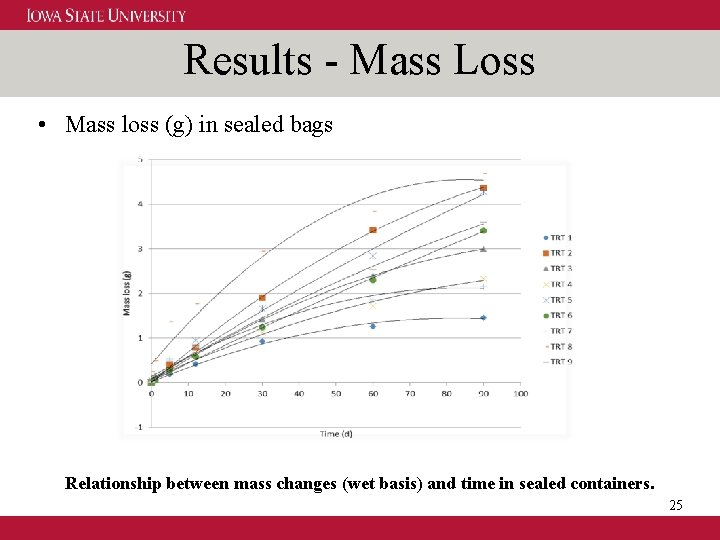 Results - Mass Loss • Mass loss (g) in sealed bags Relationship between mass