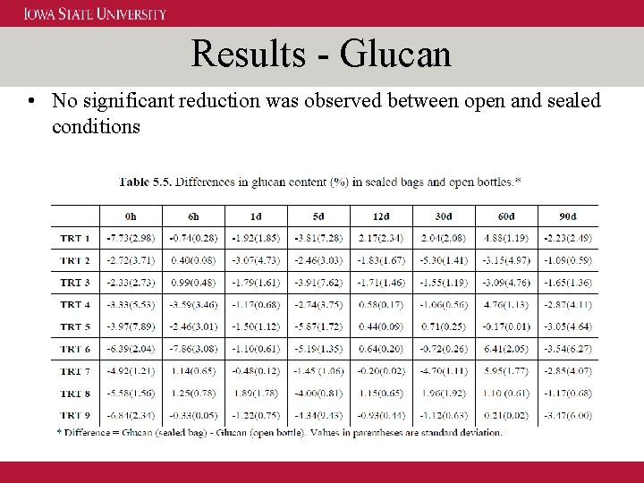 Results - Glucan • No significant reduction was observed between open and sealed conditions