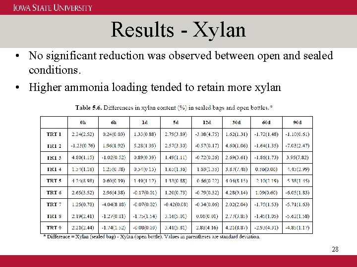 Results - Xylan • No significant reduction was observed between open and sealed conditions.