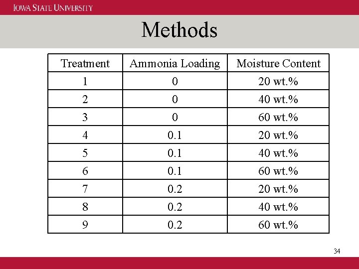 Methods Treatment 1 2 3 Ammonia Loading 0 0 0 Moisture Content 20 wt.