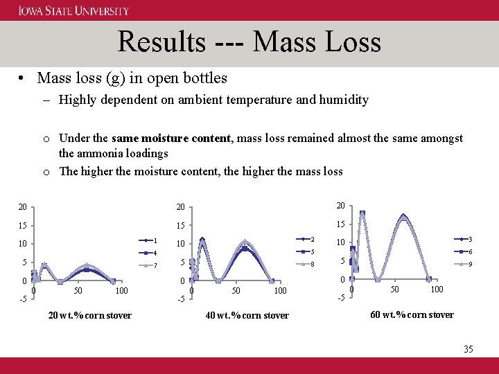 Results --- Mass Loss • Mass loss (g) in open bottles – Highly dependent