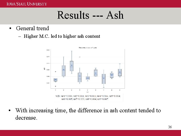 Results --- Ash • General trend – Higher M. C. led to higher ash