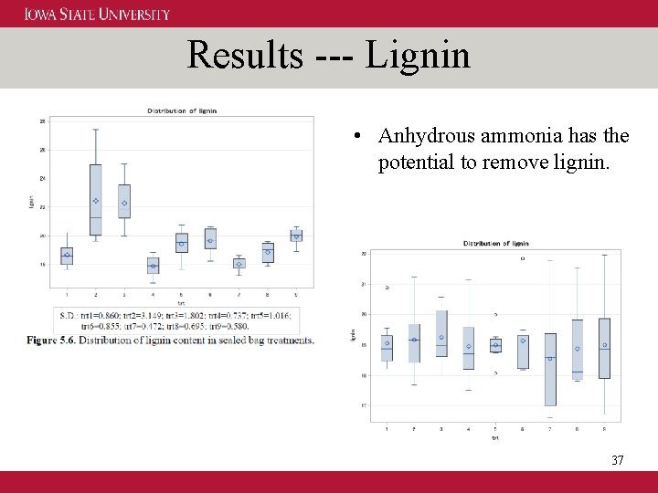 Results --- Lignin • Anhydrous ammonia has the potential to remove lignin. 37 