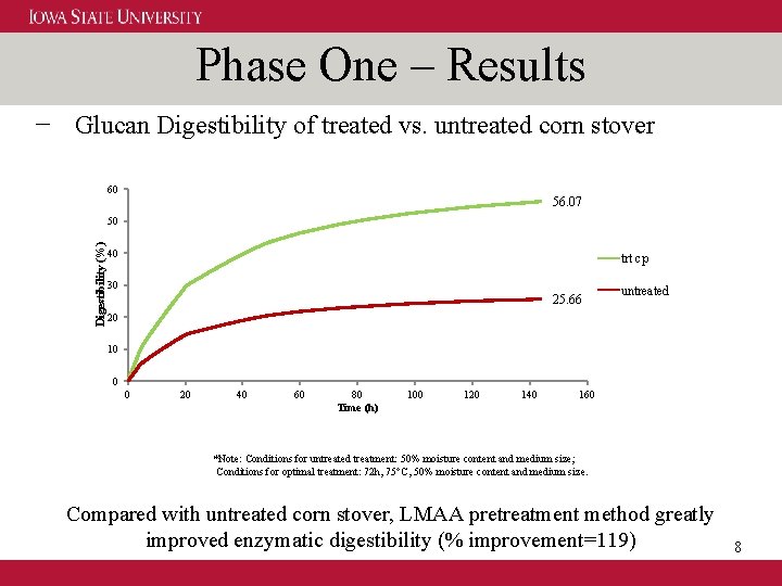 Phase One – Results − Glucan Digestibility of treated vs. untreated corn stover 60